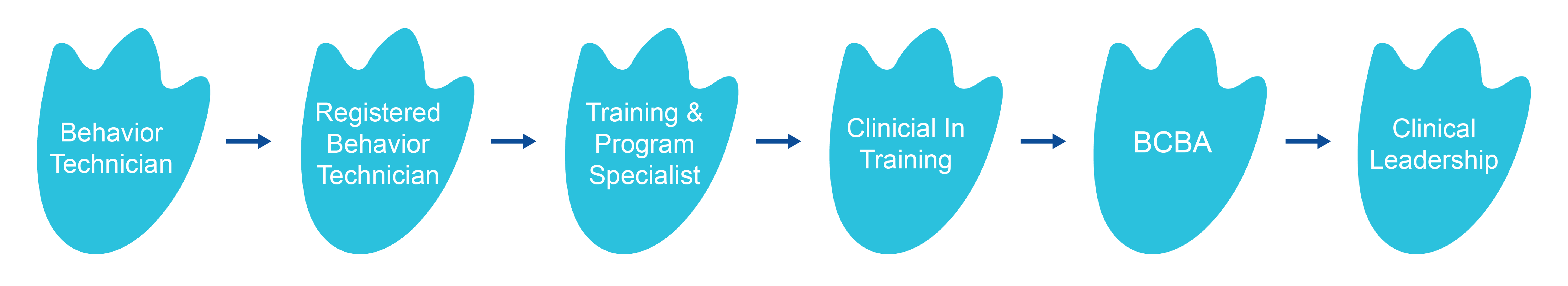 Behavioral Technician Clinical Career Path