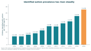 Bar chart showing identified autism prevalence rising from 1 in 150 children in 2000 to 1 in 36 in 2020, based on CDC ADDM Network data.